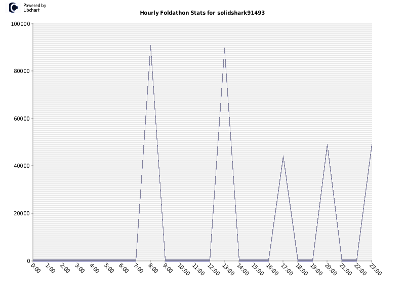 Hourly Foldathon Stats for solidshark91493